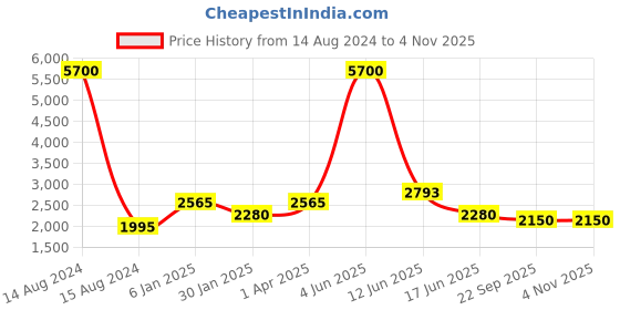 myntra.com Moda Chales Ethnic Motifs Embroidered Phulkari Dupatta moda chales Price History Graph from 14 Aug 2024 to 3 Nov 2025