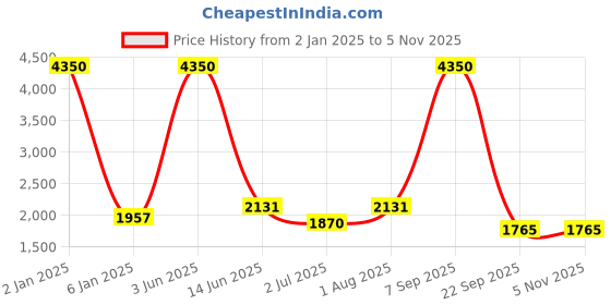 myntra.com Moda Chales Ethnic Motifs Embroidered Phulkari Dupatta moda chales Price History Graph from 2 Jan 2025 to 3 Nov 2025