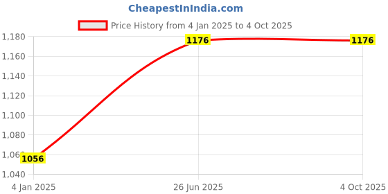 myntra.com Moda Chales Ethnic Motifs Embroidered Phulkari Dupatta moda chales Price History Graph from 4 Jan 2025 to 4 Oct 2025