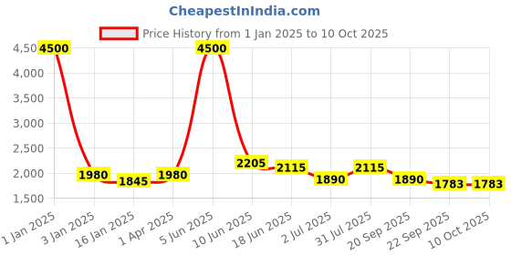 myntra.com Moda Chales Ethnic Motifs Embroidered Sequined Velvet Dupatta moda chales Price History Graph from 1 Jan 2025 to 4 Oct 2025