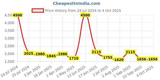 myntra.com Moda Chales Ethnic Motifs Embroidered Sequined Velvet Dupatta moda chales Price History Graph from 24 Jul 2024 to 4 Oct 2025
