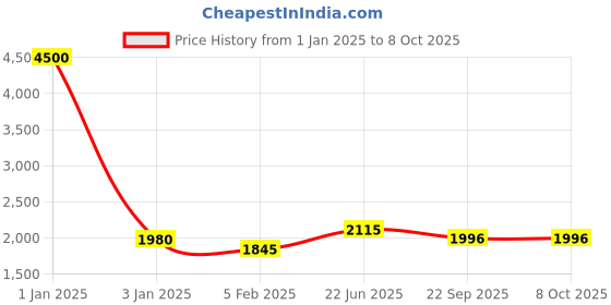 myntra.com Moda Chales Ethnic Motifs Embroidered Sequinned Detail Velvet Dupatta moda chales Price History Graph from 1 Jan 2025 to 4 Oct 2025