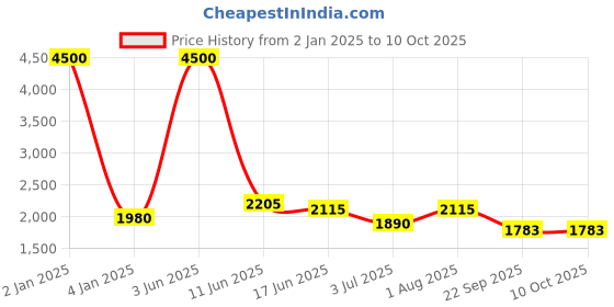 myntra.com Moda Chales Ethnic Motifs Embroidered Velvet Dupatta with Sequinned moda chales Price History Graph from 2 Jan 2025 to 10 Oct 2025