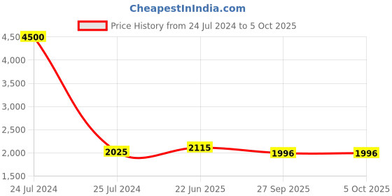 myntra.com Moda Chales Ethnic Motifs Embroidered Velvet Dupatta With Sequinned moda chales Price History Graph from 24 Jul 2024 to 4 Oct 2025