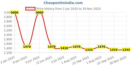 myntra.com Moda Chales Ethnic Motifs Embroidered Woollen Shawl moda chales Price History Graph from 2 Jan 2025 to 29 Nov 2025