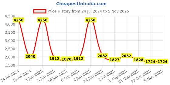 myntra.com Moda Chales Ethnic Motifs Embroidered Zari Velvet Shawl moda chales Price History Graph from 24 Jul 2024 to 3 Nov 2025