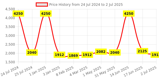 myntra.com Moda Chales Ethnic Motifs Embroidered Zari Velvet Shawl moda chales Price History Graph from 24 Jul 2024 to 2 Jul 2025