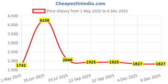 myntra.com Moda Chales Ethnic Motifs Embroidered Zari Velvet Shawl moda chales Price History Graph from 1 May 2025 to 6 Dec 2025