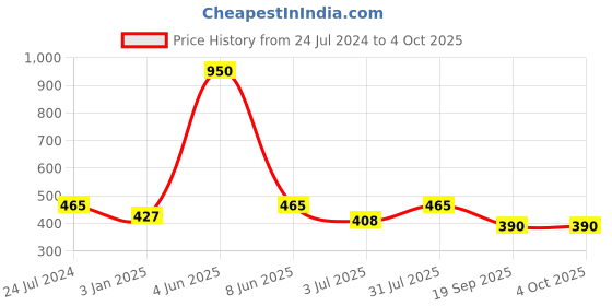 myntra.com Moda Chales Ethnic Motifs Printed Dupatta moda chales Price History Graph from 24 Jul 2024 to 4 Oct 2025