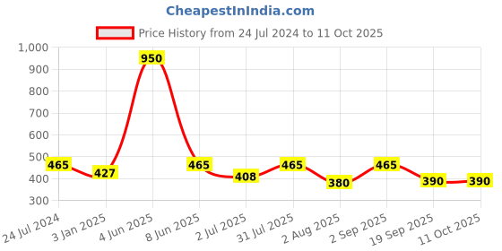 myntra.com Moda Chales Ethnic Motifs Printed Dupatta moda chales Price History Graph from 24 Jul 2024 to 10 Oct 2025
