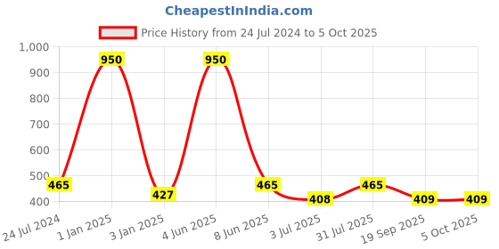 myntra.com Moda Chales Ethnic Motifs Printed Dupatta moda chales Price History Graph from 24 Jul 2024 to 4 Oct 2025