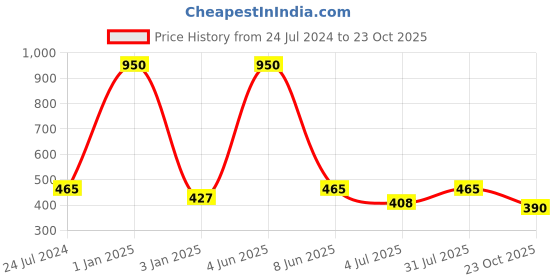 myntra.com Moda Chales Ethnic Motifs Printed Dupatta moda chales Price History Graph from 24 Jul 2024 to 23 Oct 2025