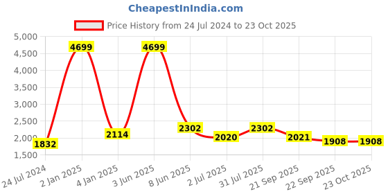 myntra.com Moda Chales Ethnic Motifs Printed Dupatta with Mirror Work moda chales Price History Graph from 24 Jul 2024 to 22 Oct 2025