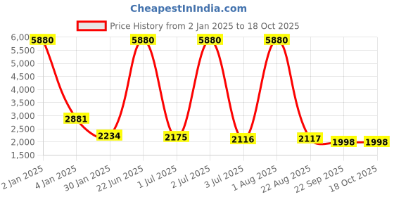 myntra.com Moda Chales Ethnic Motifs Woven Design Wool Shawl moda chales Price History Graph from 2 Jan 2025 to 18 Oct 2025