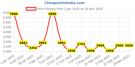 myntra.com Moda Chales Ethnic Motifs Woven Design Woollen Shawl moda chales Price History Graph from 2 Jan 2025 to 19 Nov 2025