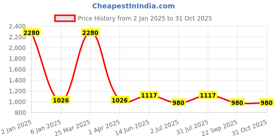 myntra.com Moda Chales Floral Embroidered Phulkari Chiffon Dupatta moda chales Price History Graph from 2 Jan 2025 to 31 Oct 2025