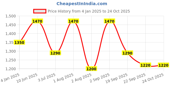 myntra.com Moda Chales Floral Embroidered Phulkari Chiffon Dupatta moda chales Price History Graph from 4 Jan 2025 to 24 Oct 2025