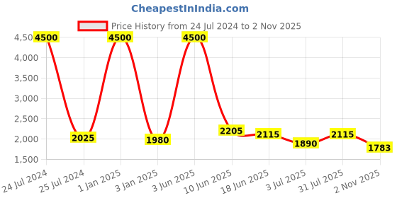 myntra.com Moda Chales Floral Embroidered Sequined Velvet Dupatta moda chales Price History Graph from 24 Jul 2024 to 2 Nov 2025