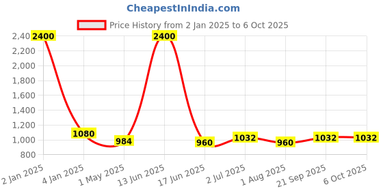 myntra.com Moda Chales Floral Embroidered Sequinned Dupatta moda chales Price History Graph from 2 Jan 2025 to 4 Oct 2025