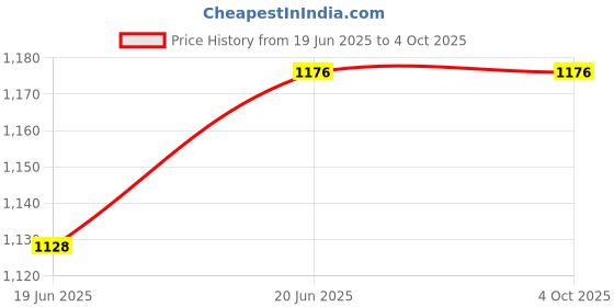 myntra.com Moda Chales Floral Embroidered Sequinned Dupatta moda chales Price History Graph from 19 Jun 2025 to 4 Oct 2025