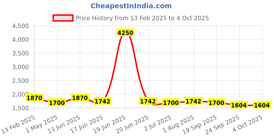 myntra.com Moda Chales Floral Embroidered Velvet Dupatta With Sequinned moda chales Price History Graph from 13 Feb 2025 to 4 Oct 2025