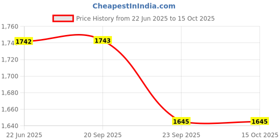 myntra.com Moda Chales Floral Embroidered Velvet Dupatta With Sequinned moda chales Price History Graph from 22 Jun 2025 to 15 Oct 2025