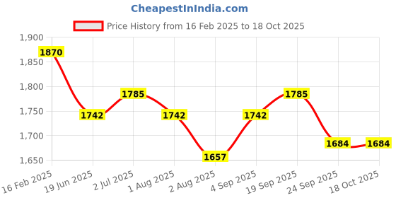 myntra.com Moda Chales Floral Embroidered Velvet Dupatta With Sequinned moda chales Price History Graph from 16 Feb 2025 to 18 Oct 2025