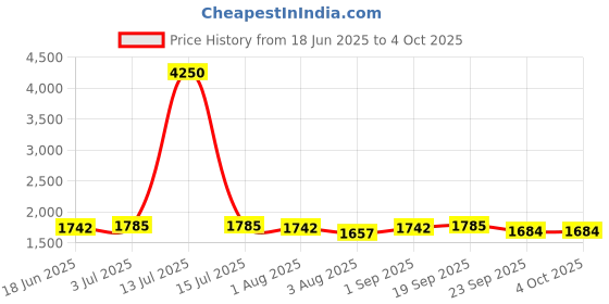 myntra.com Moda Chales Floral Embroidered Velvet Dupatta With Sequinned moda chales Price History Graph from 18 Jun 2025 to 4 Oct 2025