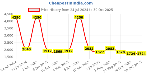 myntra.com Moda Chales Floral Embroidered Velvet Shawl moda chales Price History Graph from 24 Jul 2024 to 30 Oct 2025