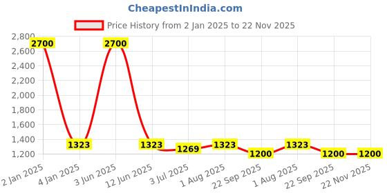 myntra.com Moda Chales Floral Woven Design Woolen Shawl moda chales Price History Graph from 2 Jan 2025 to 22 Nov 2025