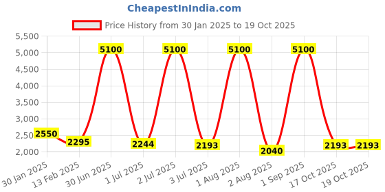 myntra.com Moda Chales Geometric Embellished Beads and Stones Velvet Shawl moda chales Price History Graph from 30 Jan 2025 to 18 Oct 2025