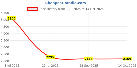 myntra.com Moda Chales Geometric Embellished Beads and Stones Velvet Shawl moda chales Price History Graph from 1 Jul 2025 to 13 Oct 2025