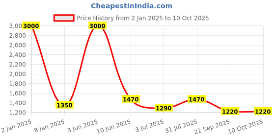 myntra.com Moda Chales Geometric Embroidered Dupatta with Mirror Work moda chales Price History Graph from 2 Jan 2025 to 10 Oct 2025
