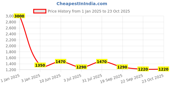 myntra.com Moda Chales Geometric Embroidered Mirror Work Phulkari Dupatta moda chales Price History Graph from 1 Jan 2025 to 23 Oct 2025