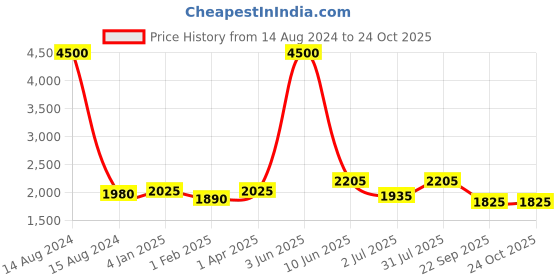 myntra.com Moda Chales Geometric Embroidered Phulkari Dupatta moda chales Price History Graph from 14 Aug 2024 to 24 Oct 2025