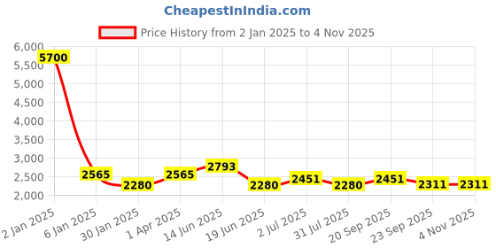 myntra.com Moda Chales Geometric Embroidered Phulkari Dupatta moda chales Price History Graph from 2 Jan 2025 to 3 Nov 2025