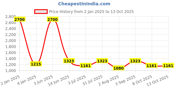 myntra.com Moda Chales Geometric Embroidered Phulkari Dupatta moda chales Price History Graph from 2 Jan 2025 to 12 Oct 2025