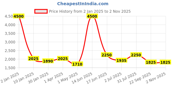 myntra.com Moda Chales Geometric Embroidered Phulkari Dupatta moda chales Price History Graph from 2 Jan 2025 to 2 Nov 2025