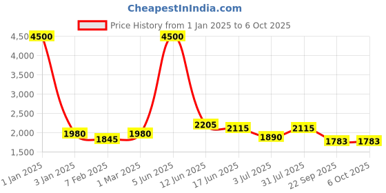myntra.com Moda Chales Geometric Embroidered Sequinned Dupatta moda chales Price History Graph from 1 Jan 2025 to 4 Oct 2025