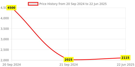 myntra.com Moda Chales Geometric Embroidered Sequinned Dupatta moda chales Price History Graph from 20 Sep 2024 to 22 Jun 2025