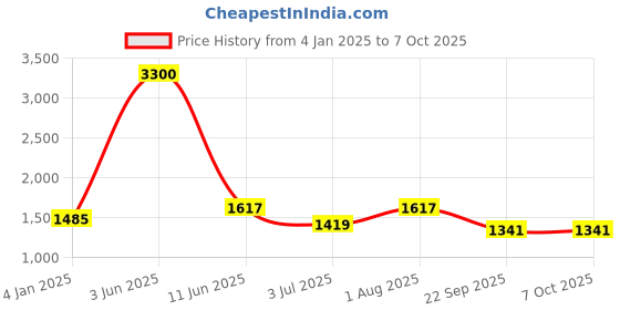 myntra.com Moda Chales Geometric Woven Design Dupatta with Phulkari moda chales Price History Graph from 4 Jan 2025 to 7 Oct 2025