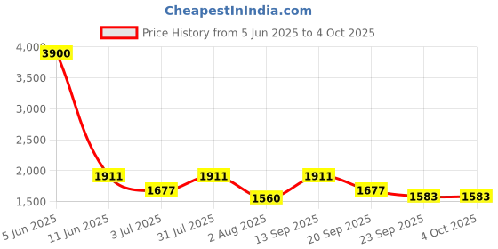 myntra.com Moda Chales Geometric Woven Design Dupatta with Phulkari moda chales Price History Graph from 5 Jun 2025 to 4 Oct 2025