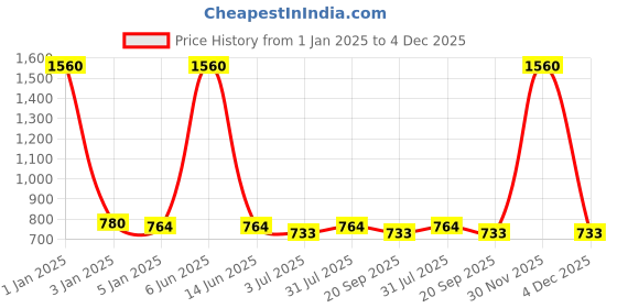 myntra.com Moda Chales Geometric Woven Design Shawl moda chales Price History Graph from 1 Jan 2025 to 4 Dec 2025