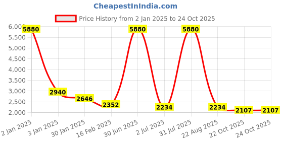 myntra.com Moda Chales Maroon & Gold-Toned Embroidered Velvet Dupatta moda chales Price History Graph from 2 Jan 2025 to 24 Oct 2025