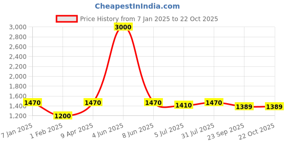 myntra.com Moda Chales Men Checked Stole moda chales Price History Graph from 7 Jan 2025 to 19 Oct 2025
