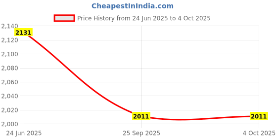 myntra.com Moda Chales Phulkari Embroidered Dupatta moda chales Price History Graph from 24 Jun 2025 to 4 Oct 2025