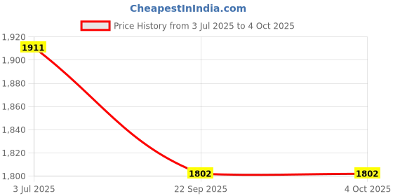 myntra.com Moda Chales Phulkari Embroidered Dupatta moda chales Price History Graph from 3 Jul 2025 to 4 Oct 2025