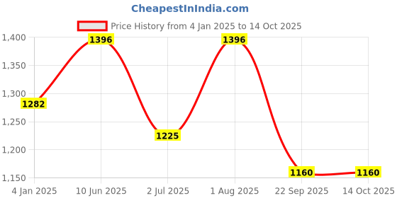 myntra.com Moda Chales Phulkari Embroidered Mirror Work Dupatta moda chales Price History Graph from 4 Jan 2025 to 14 Oct 2025