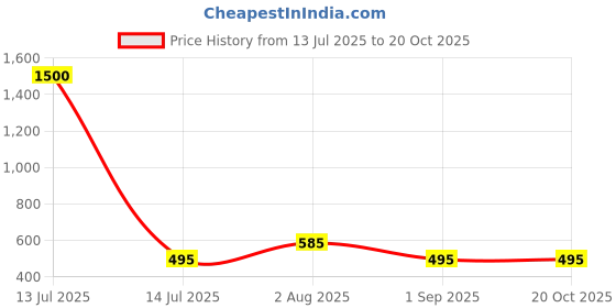 myntra.com Moda Chales Printed Dupatta moda chales Price History Graph from 13 Jul 2025 to 20 Oct 2025