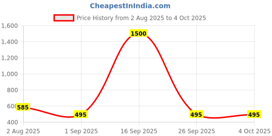 myntra.com Moda Chales Printed Dupatta moda chales Price History Graph from 2 Aug 2025 to 4 Oct 2025